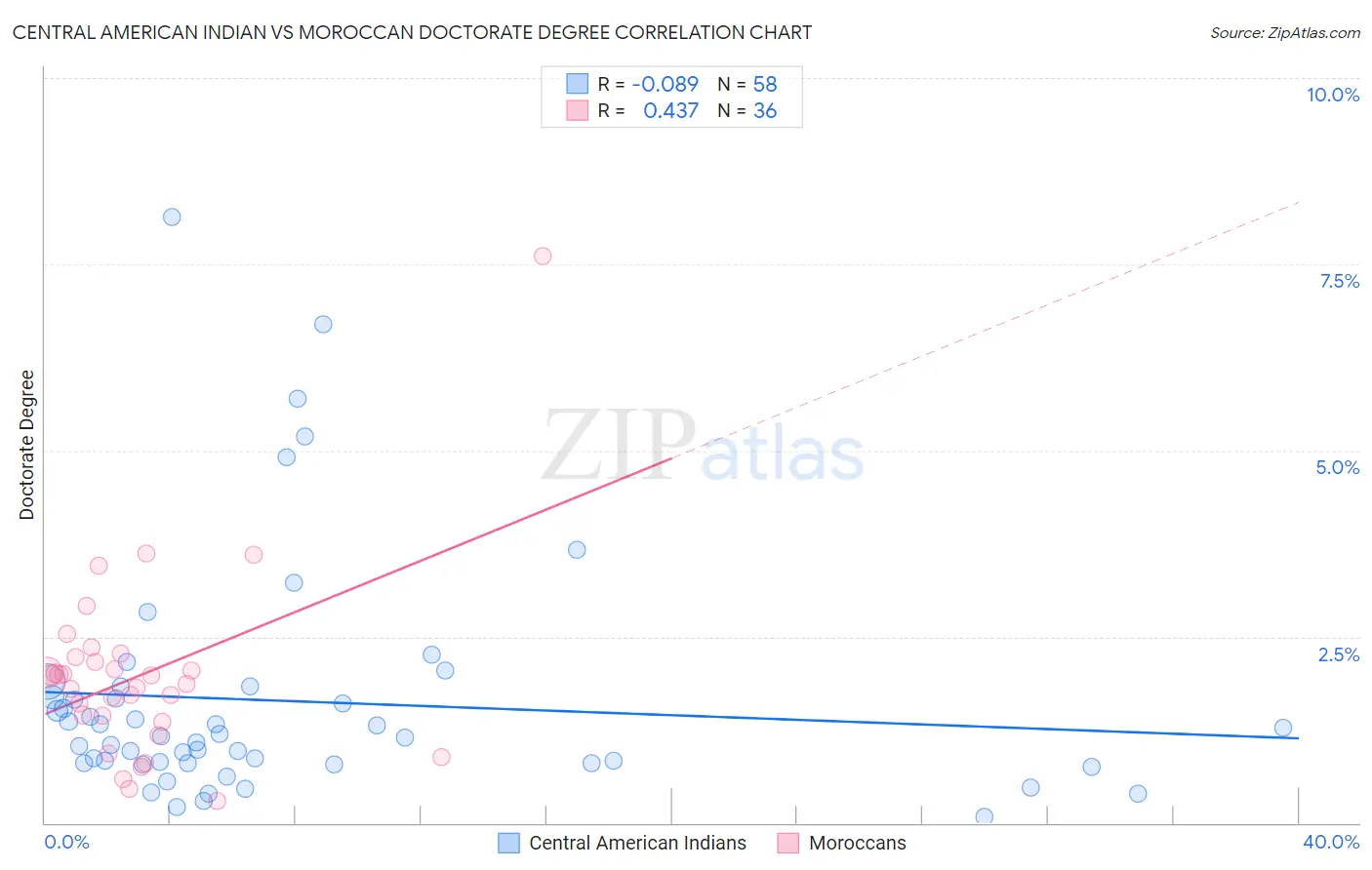 Central American Indian vs Moroccan Doctorate Degree