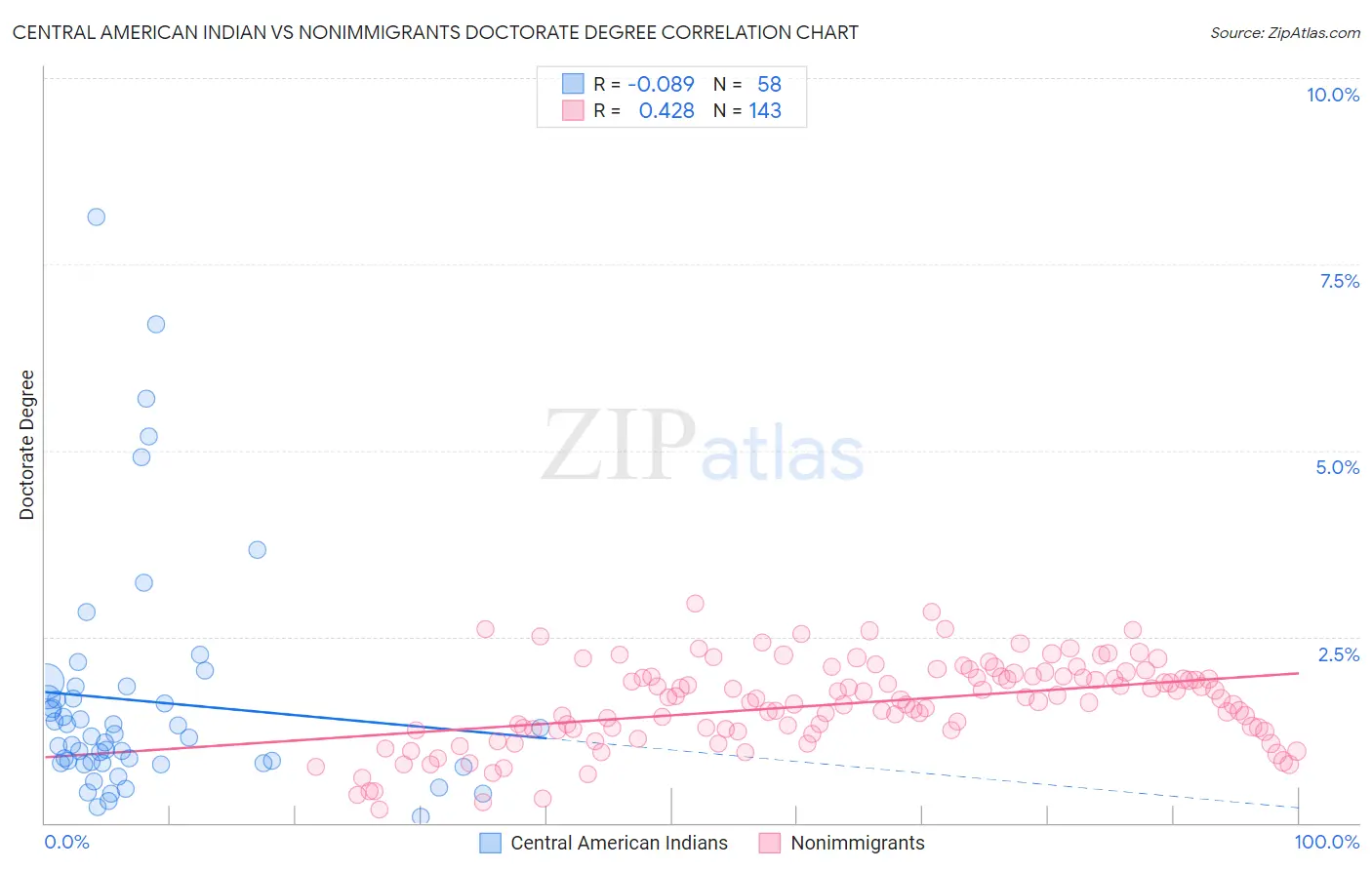 Central American Indian vs Nonimmigrants Doctorate Degree