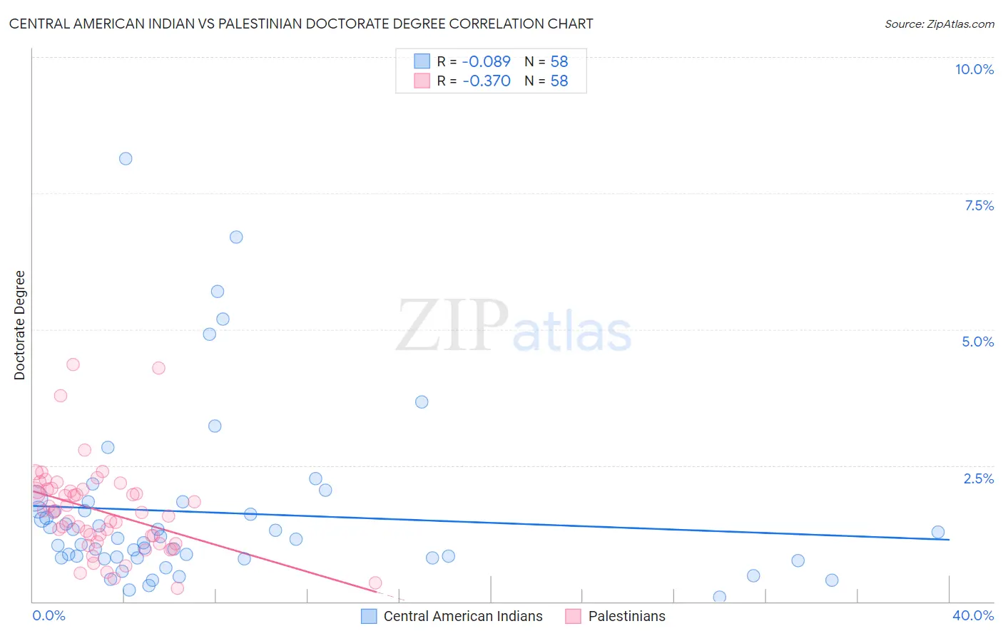 Central American Indian vs Palestinian Doctorate Degree