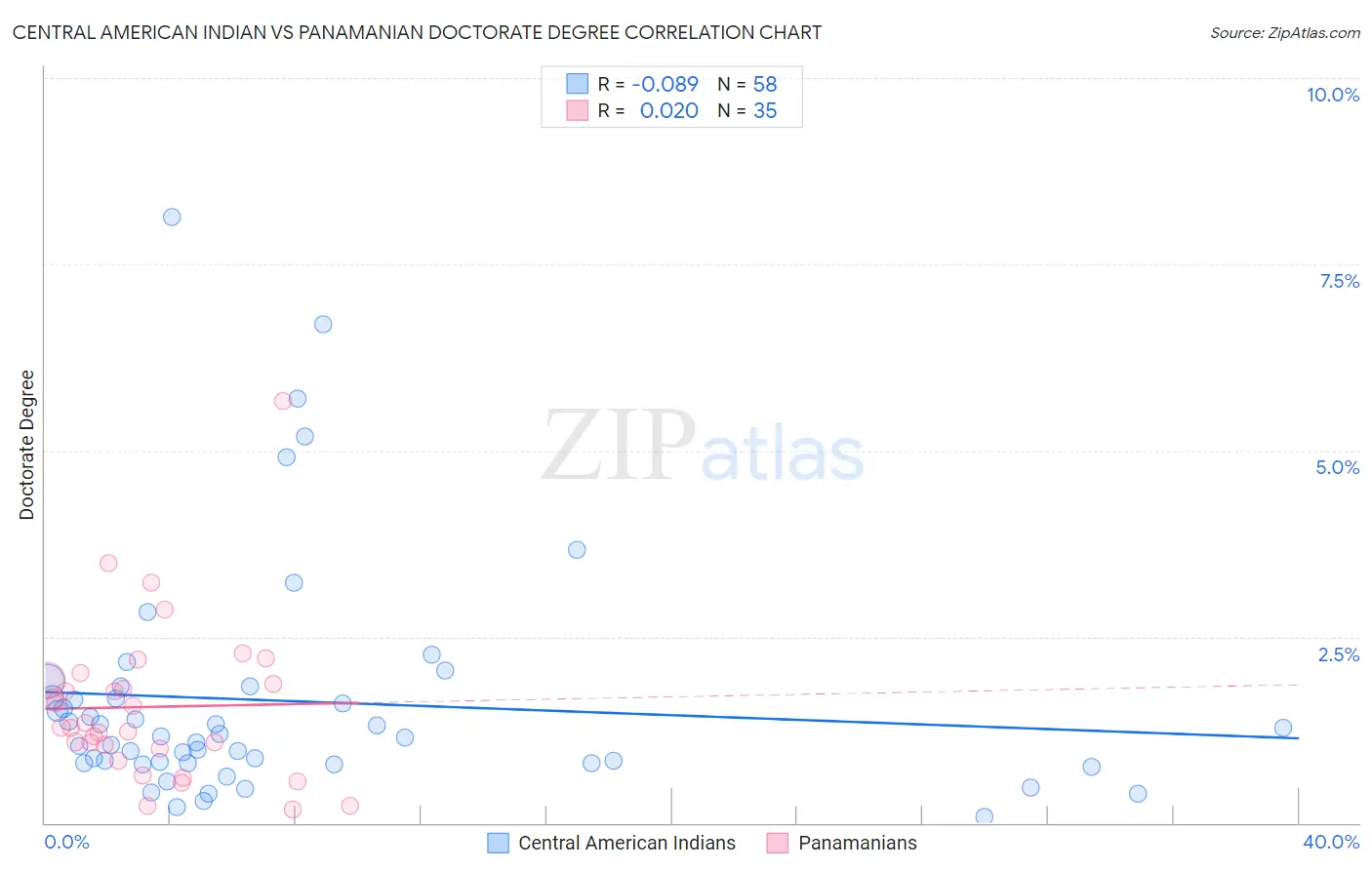 Central American Indian vs Panamanian Doctorate Degree