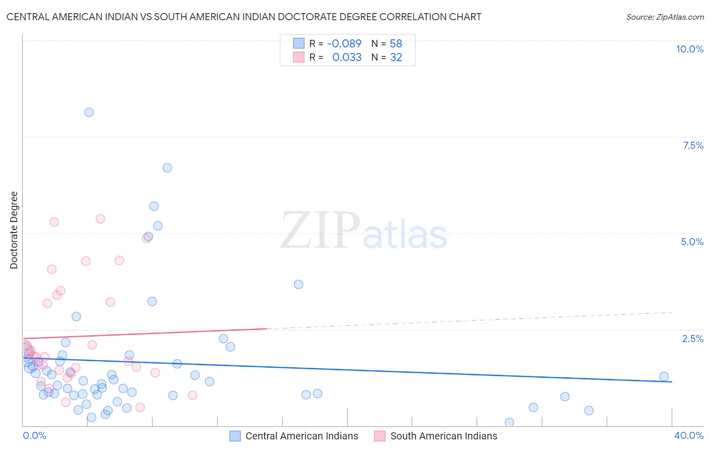 Central American Indian vs South American Indian Doctorate Degree