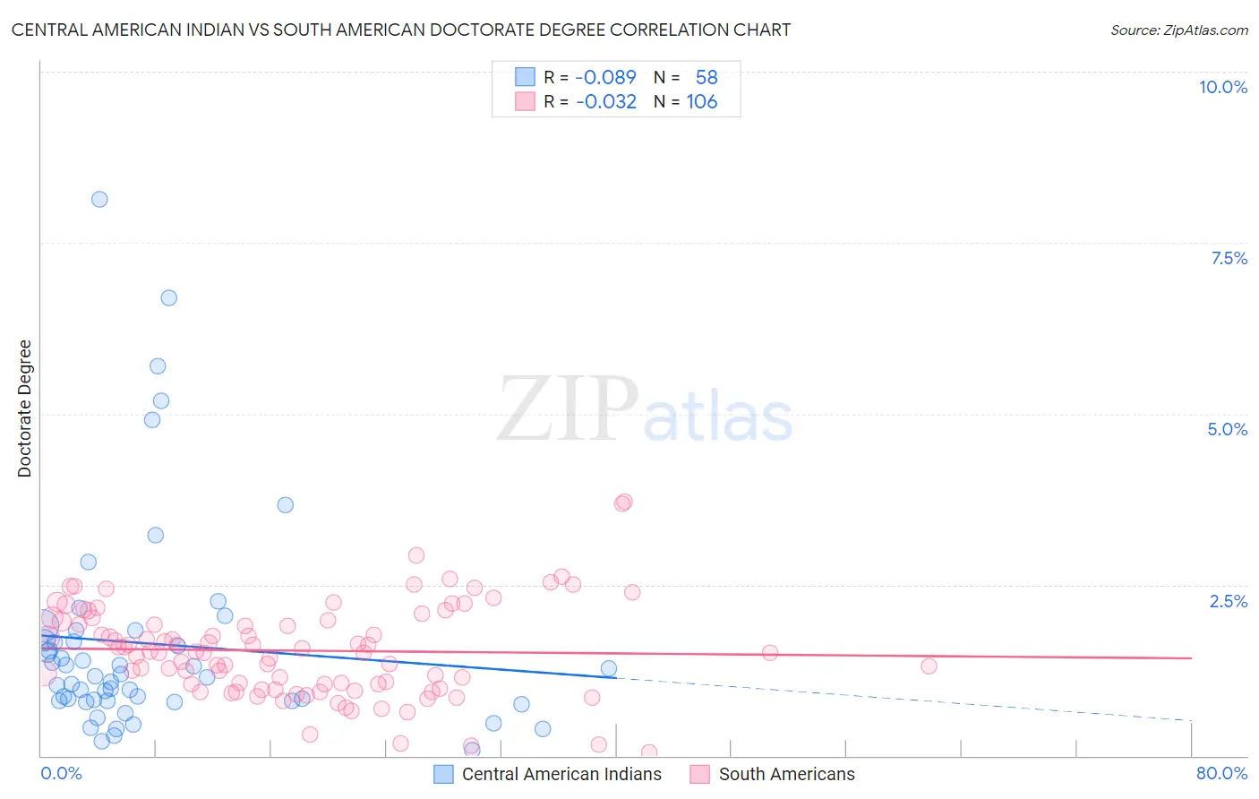 Central American Indian vs South American Doctorate Degree
