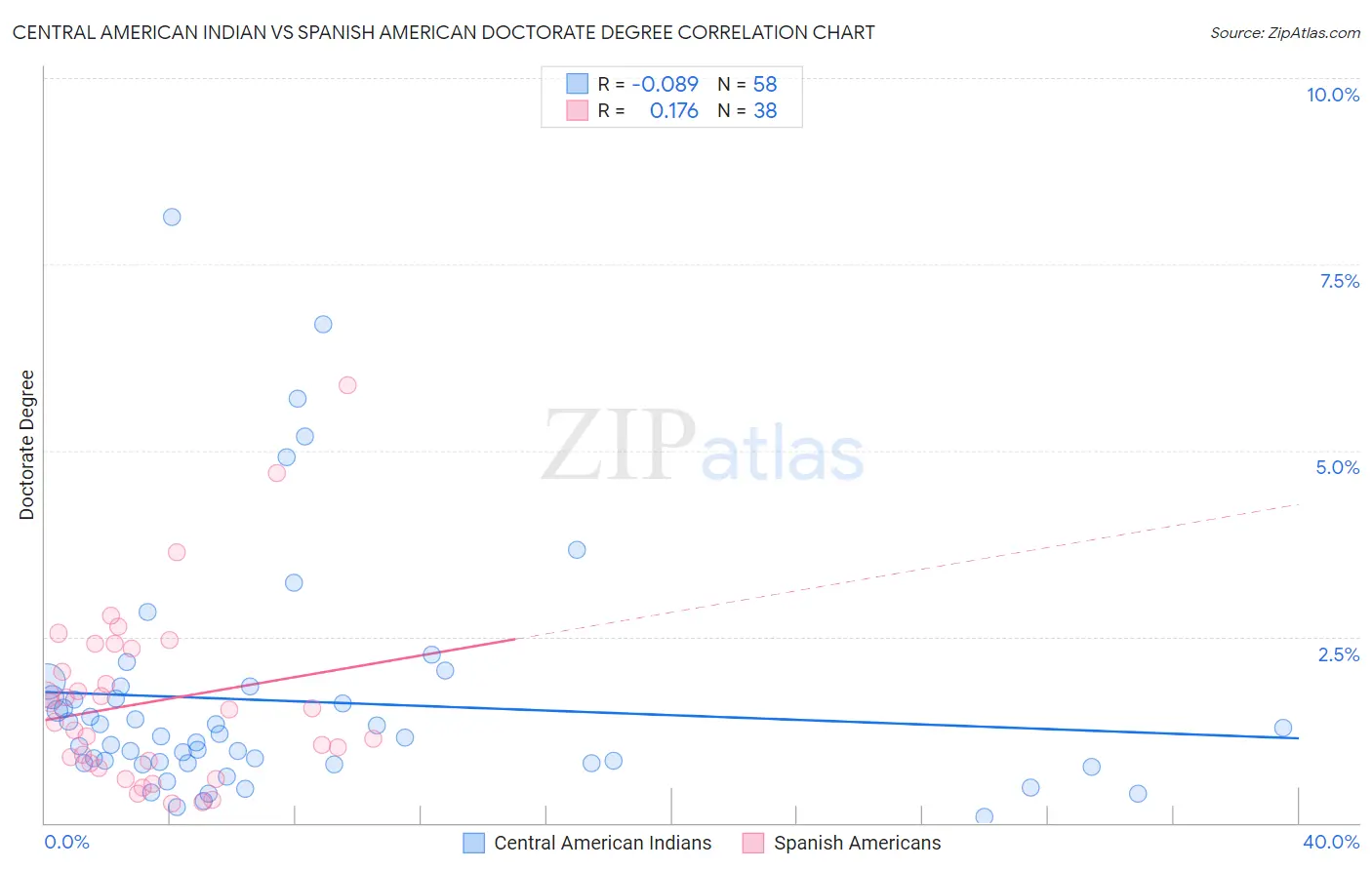 Central American Indian vs Spanish American Doctorate Degree