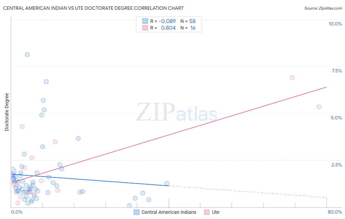 Central American Indian vs Ute Doctorate Degree
