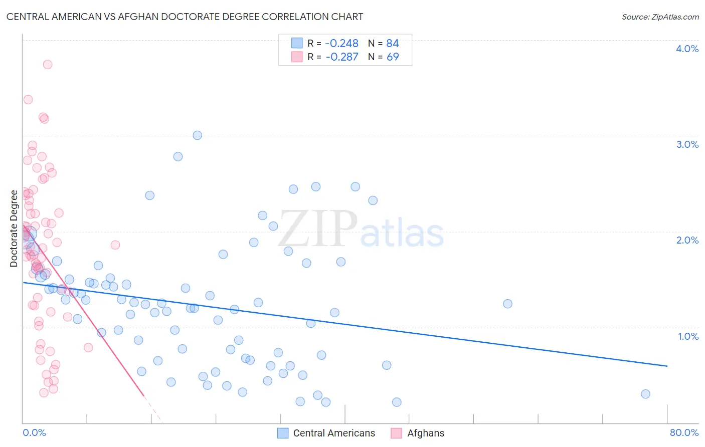 Central American vs Afghan Doctorate Degree