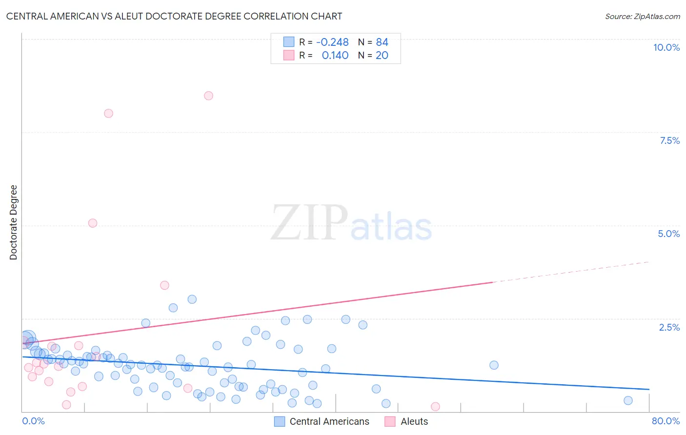 Central American vs Aleut Doctorate Degree
