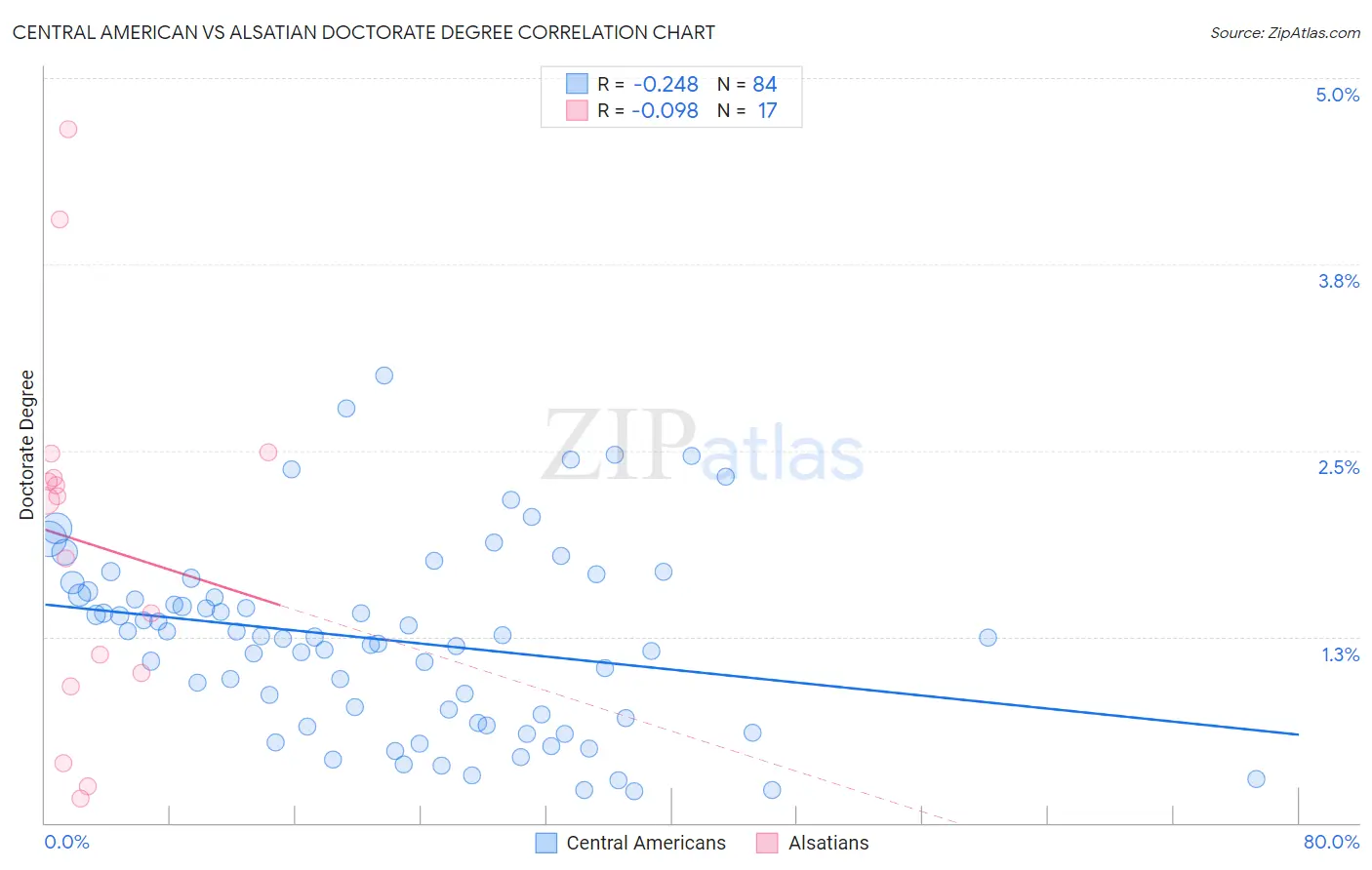 Central American vs Alsatian Doctorate Degree