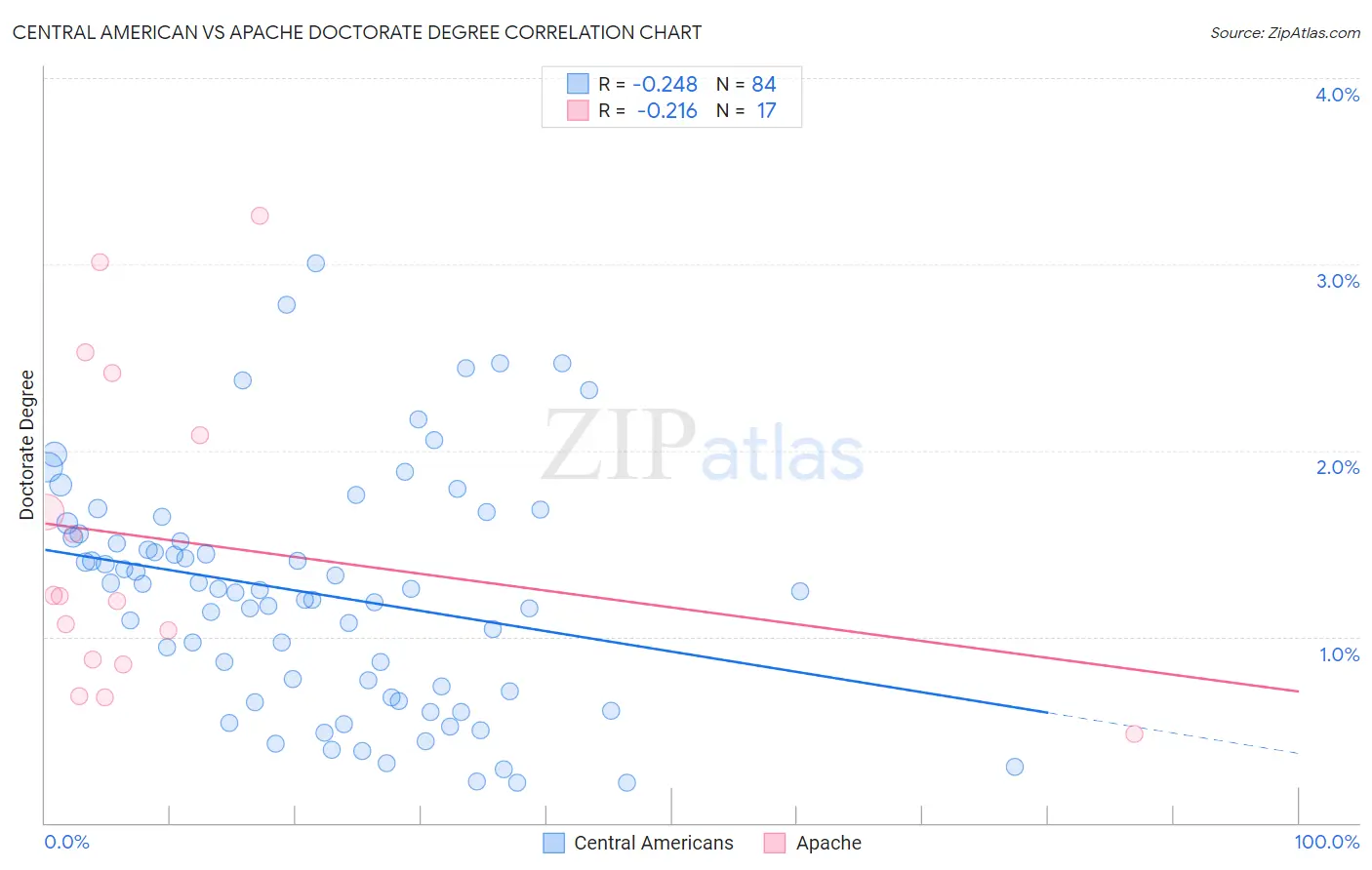 Central American vs Apache Doctorate Degree