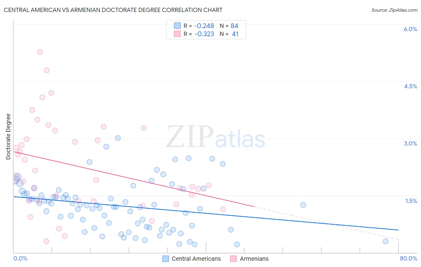 Central American vs Armenian Doctorate Degree