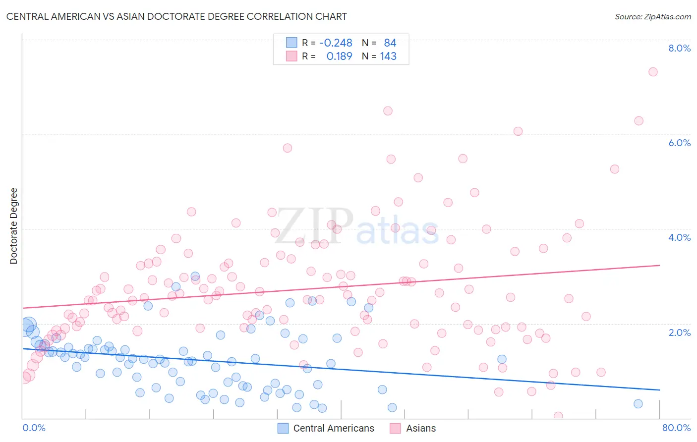 Central American vs Asian Doctorate Degree