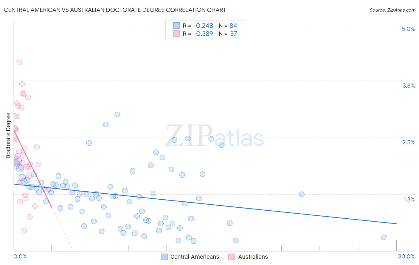 Central American vs Australian Doctorate Degree