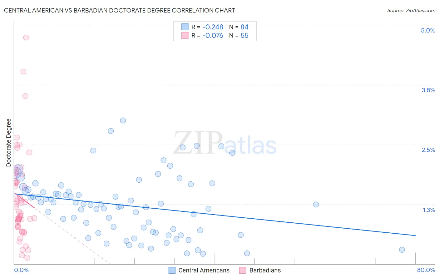 Central American vs Barbadian Doctorate Degree