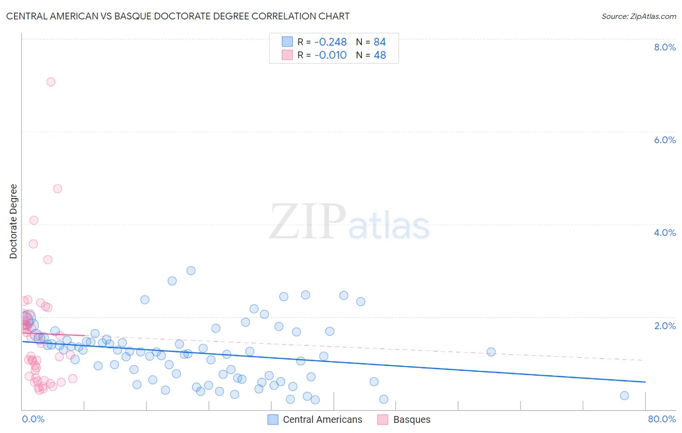 Central American vs Basque Doctorate Degree