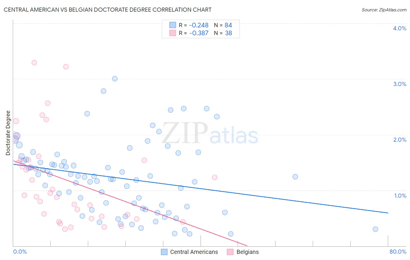 Central American vs Belgian Doctorate Degree