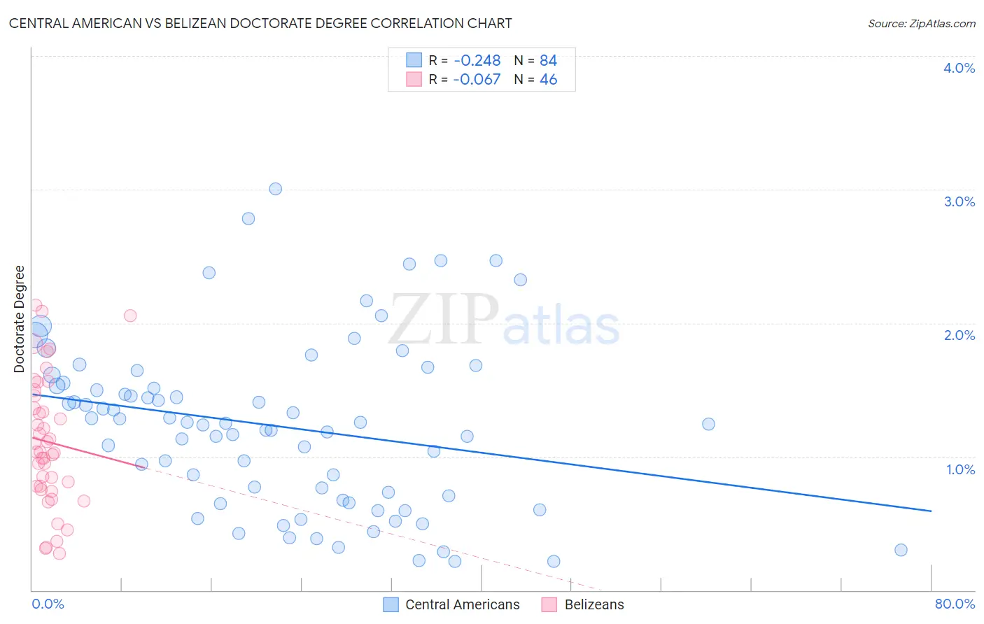 Central American vs Belizean Doctorate Degree