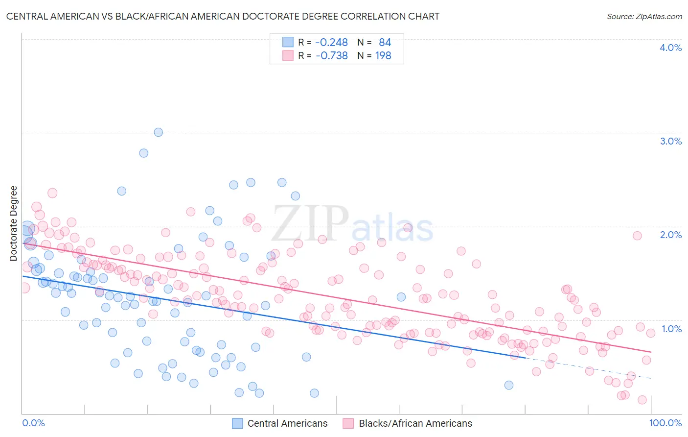 Central American vs Black/African American Doctorate Degree