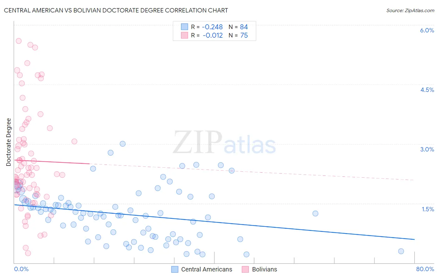 Central American vs Bolivian Doctorate Degree