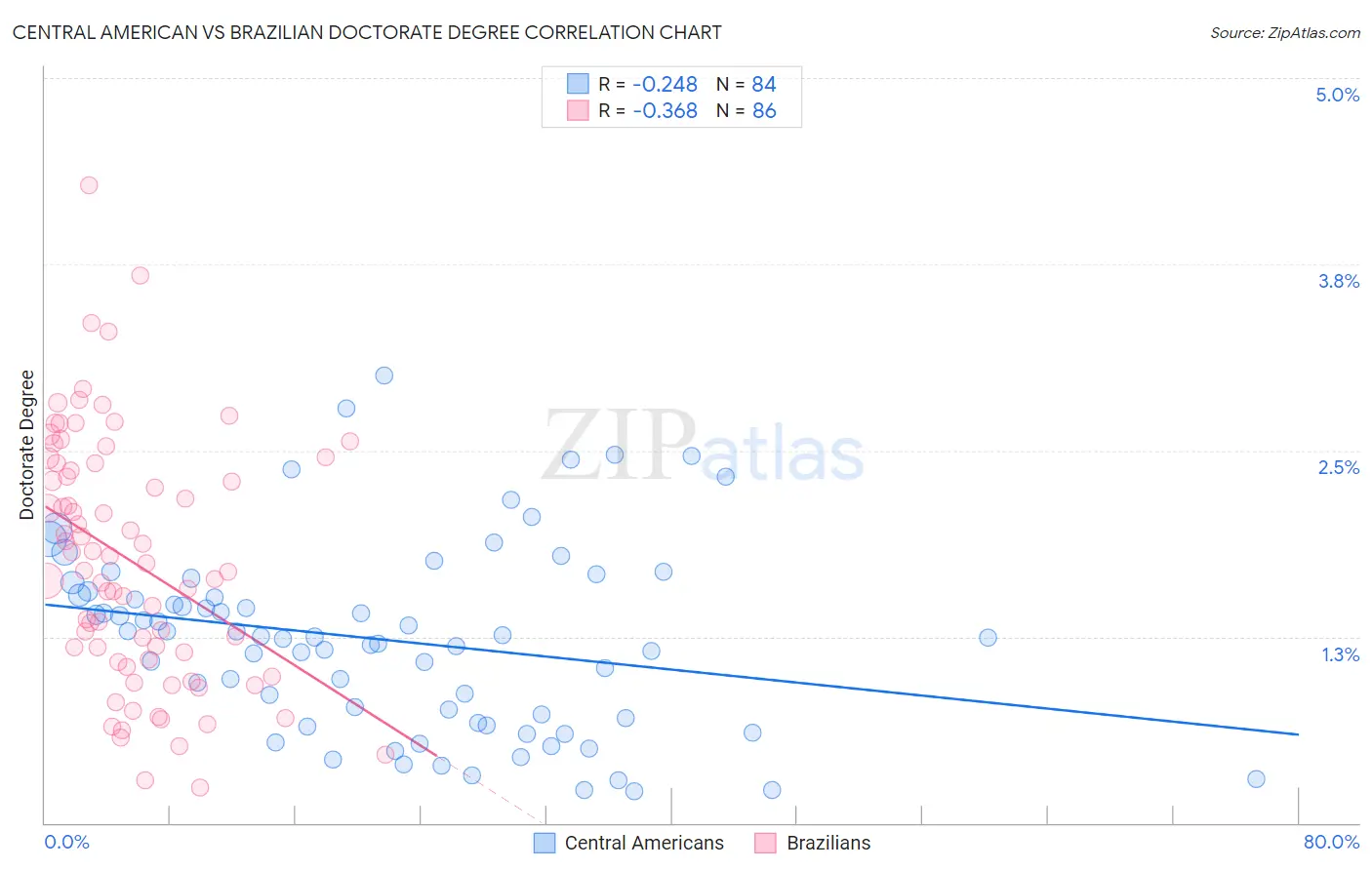 Central American vs Brazilian Doctorate Degree