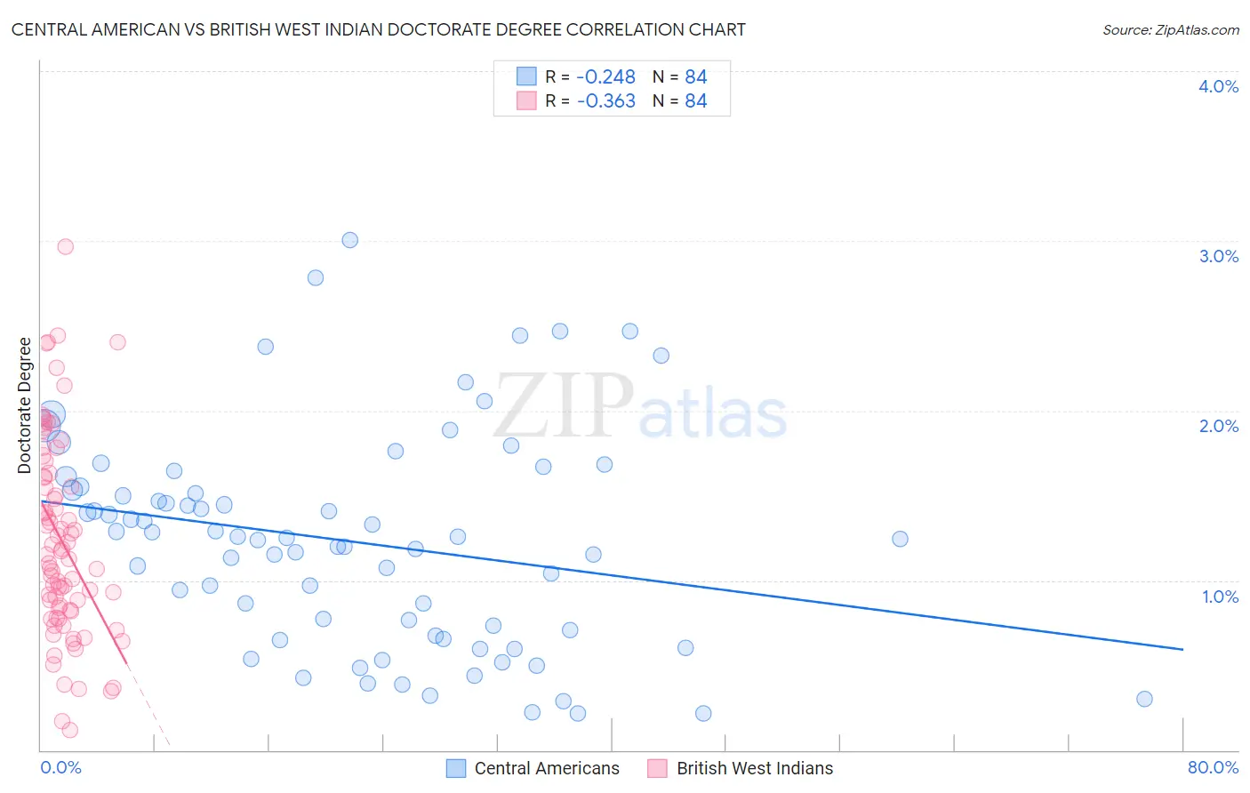 Central American vs British West Indian Doctorate Degree