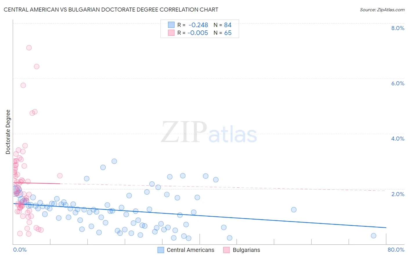 Central American vs Bulgarian Doctorate Degree