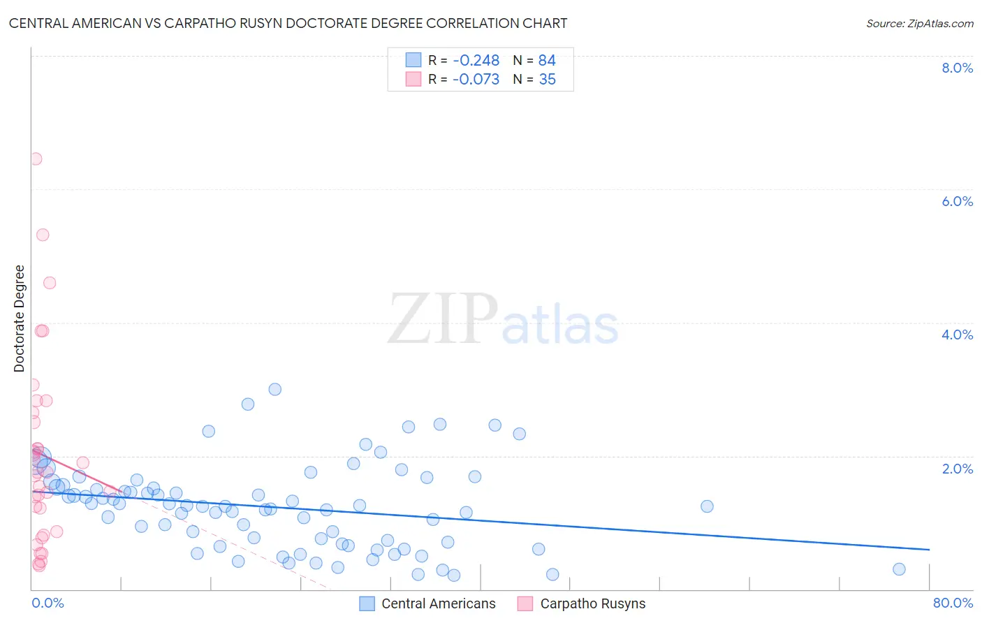 Central American vs Carpatho Rusyn Doctorate Degree
