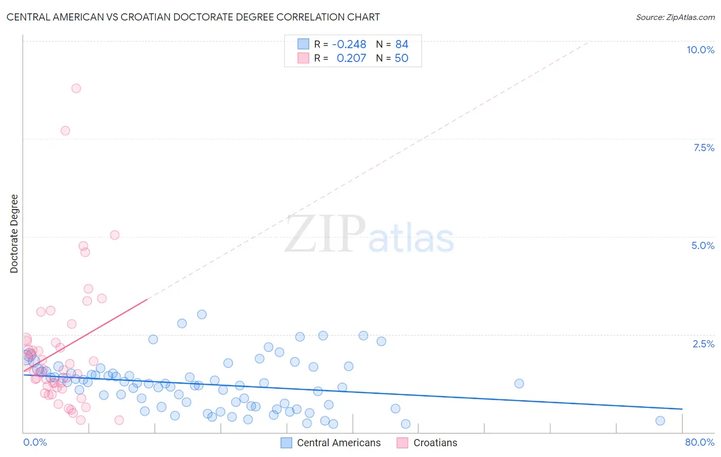 Central American vs Croatian Doctorate Degree