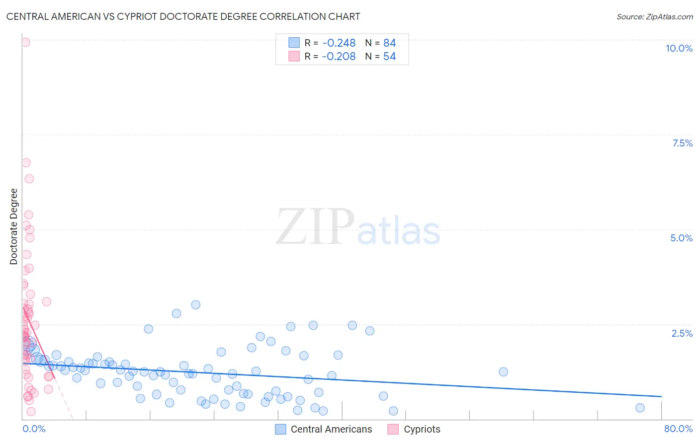 Central American vs Cypriot Doctorate Degree