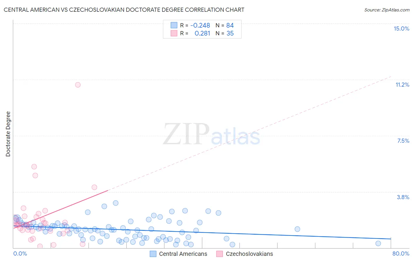Central American vs Czechoslovakian Doctorate Degree