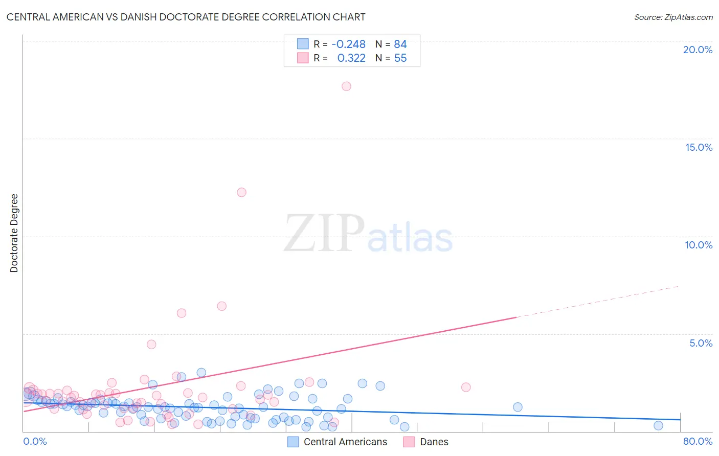 Central American vs Danish Doctorate Degree