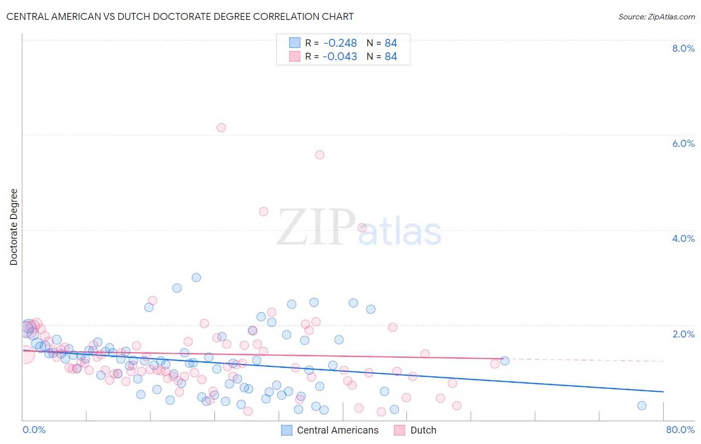 Central American vs Dutch Doctorate Degree