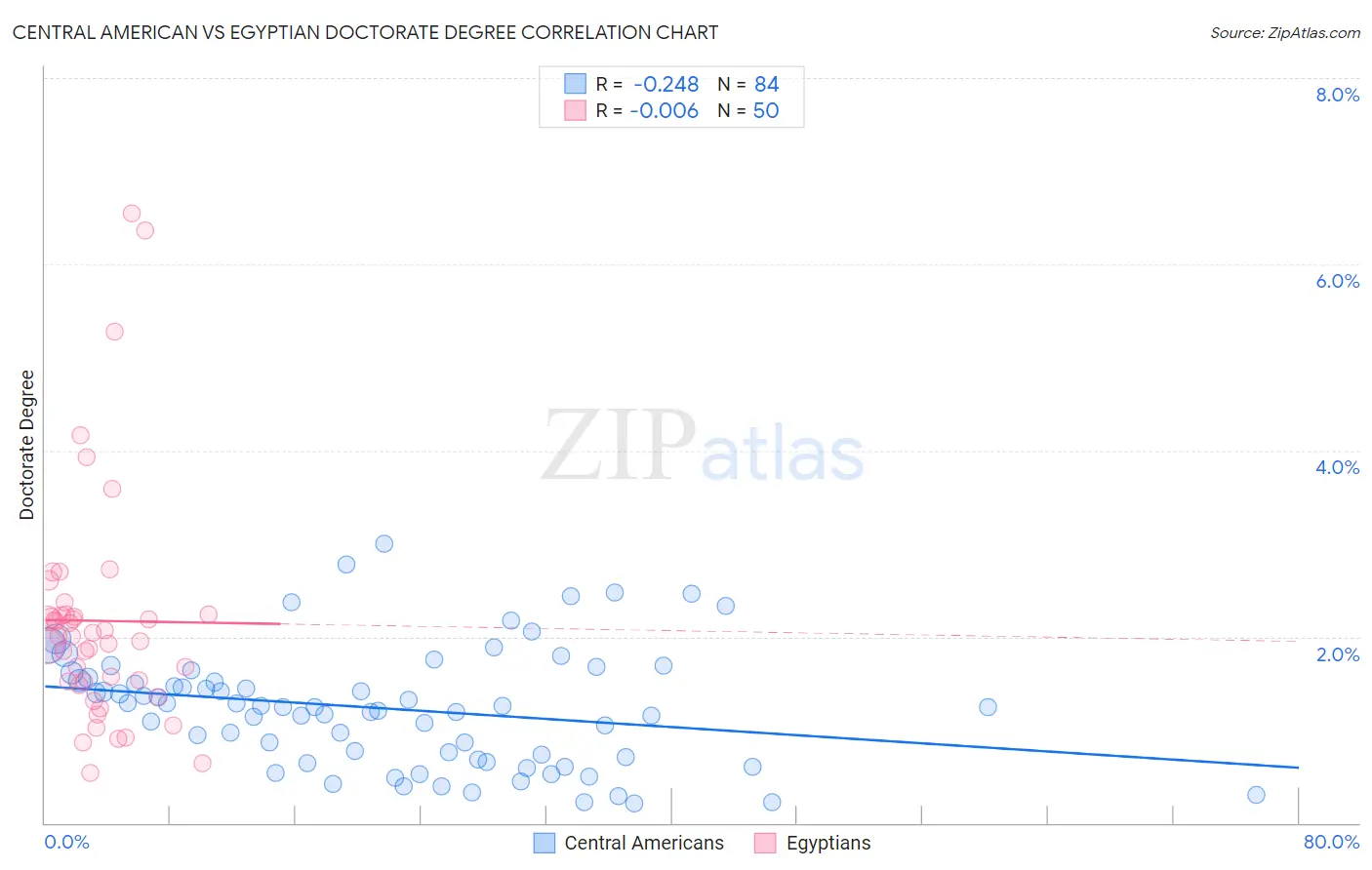 Central American vs Egyptian Doctorate Degree