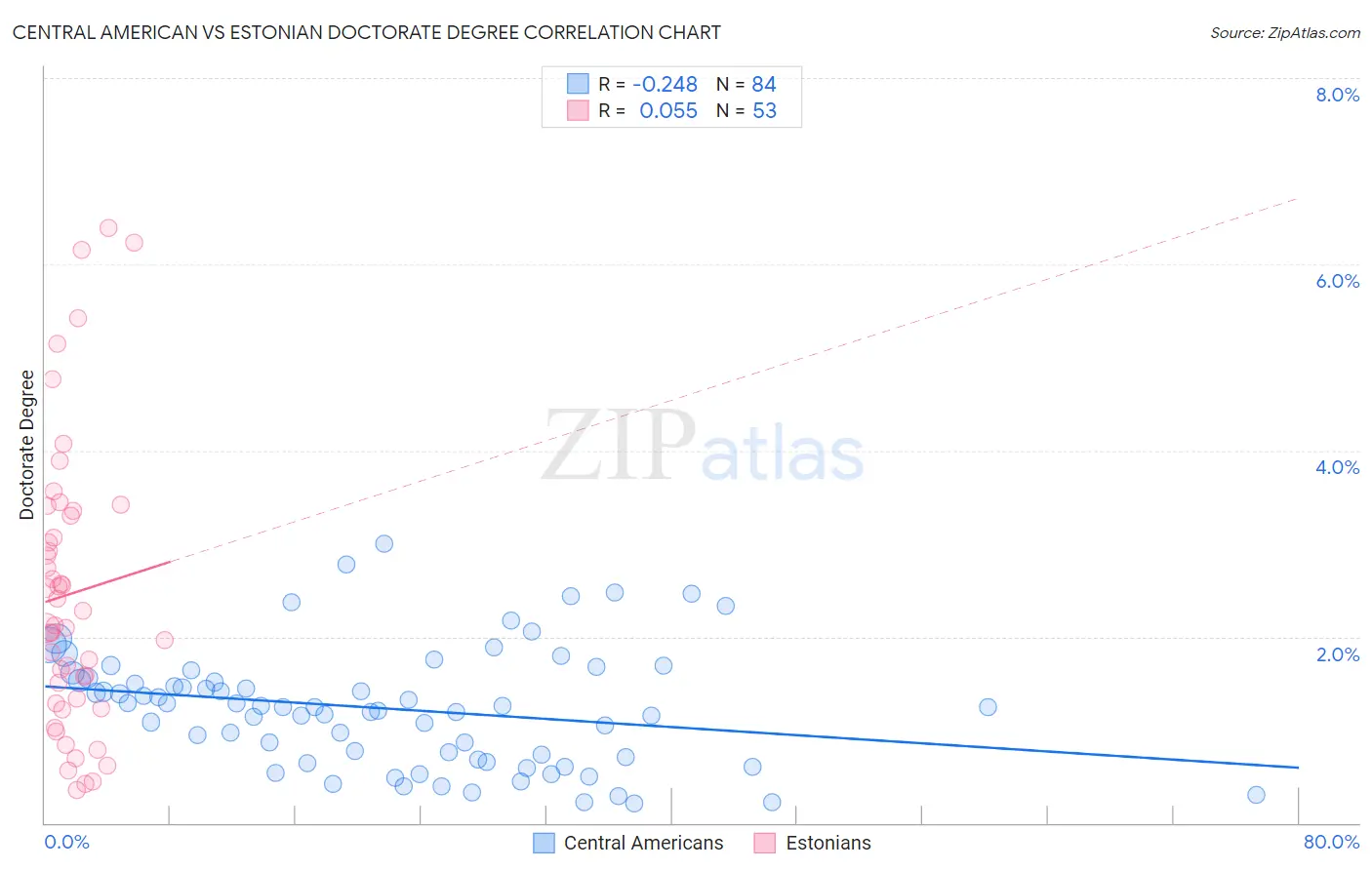 Central American vs Estonian Doctorate Degree