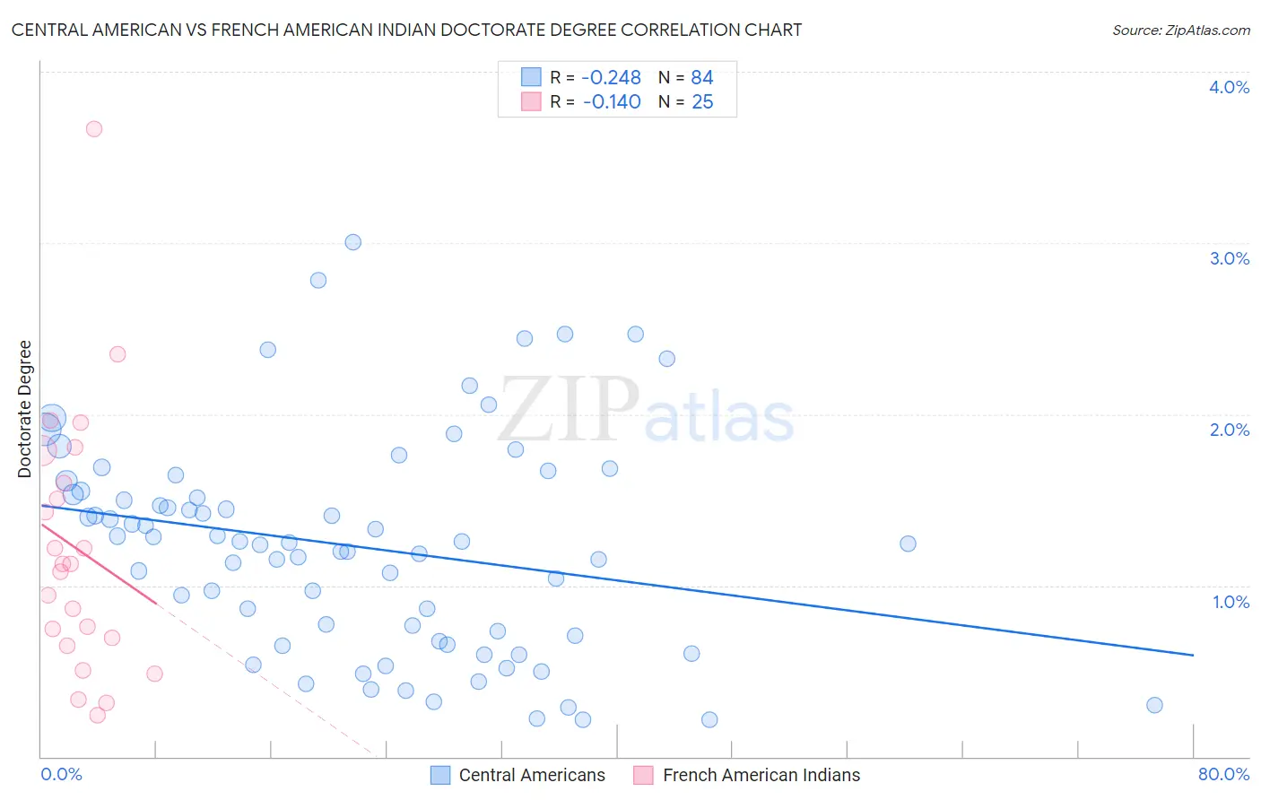 Central American vs French American Indian Doctorate Degree