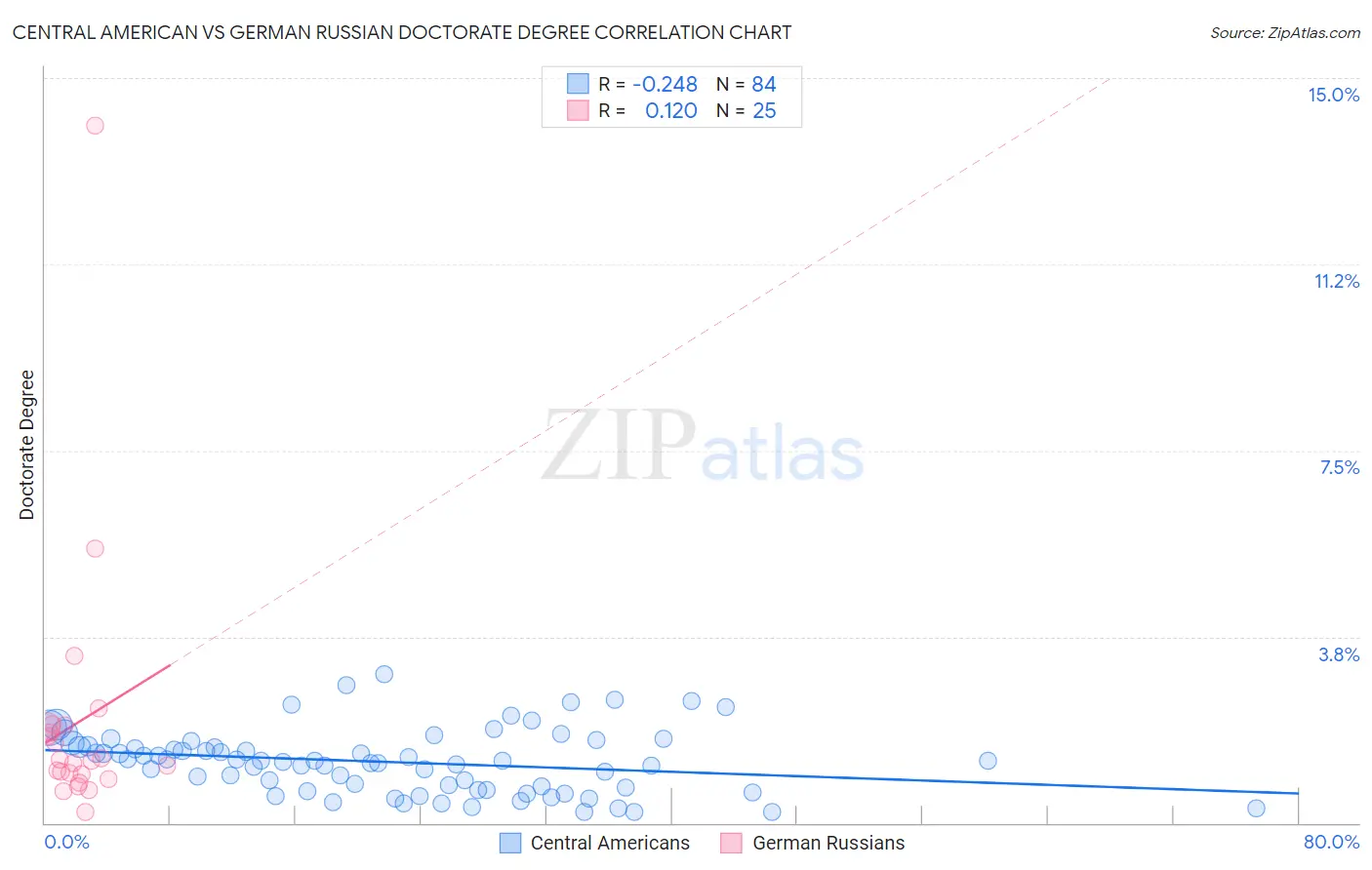 Central American vs German Russian Doctorate Degree