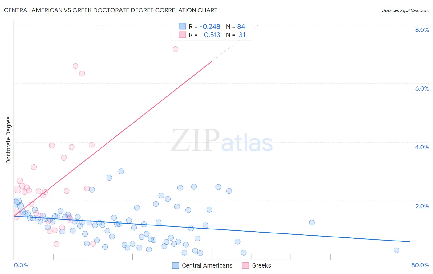 Central American vs Greek Doctorate Degree