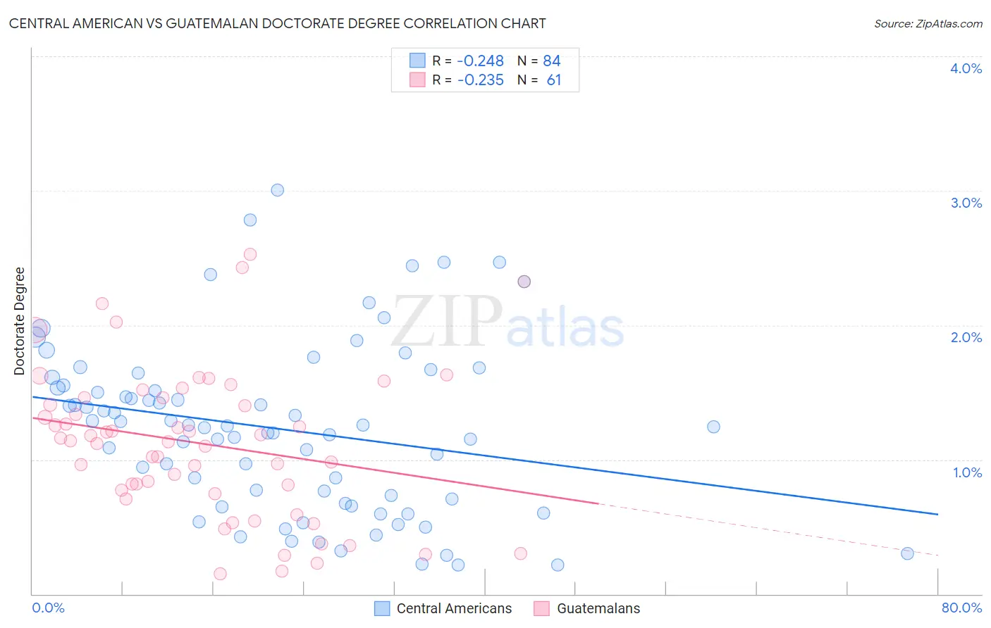 Central American vs Guatemalan Doctorate Degree
