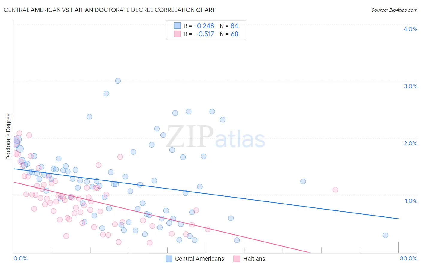 Central American vs Haitian Doctorate Degree