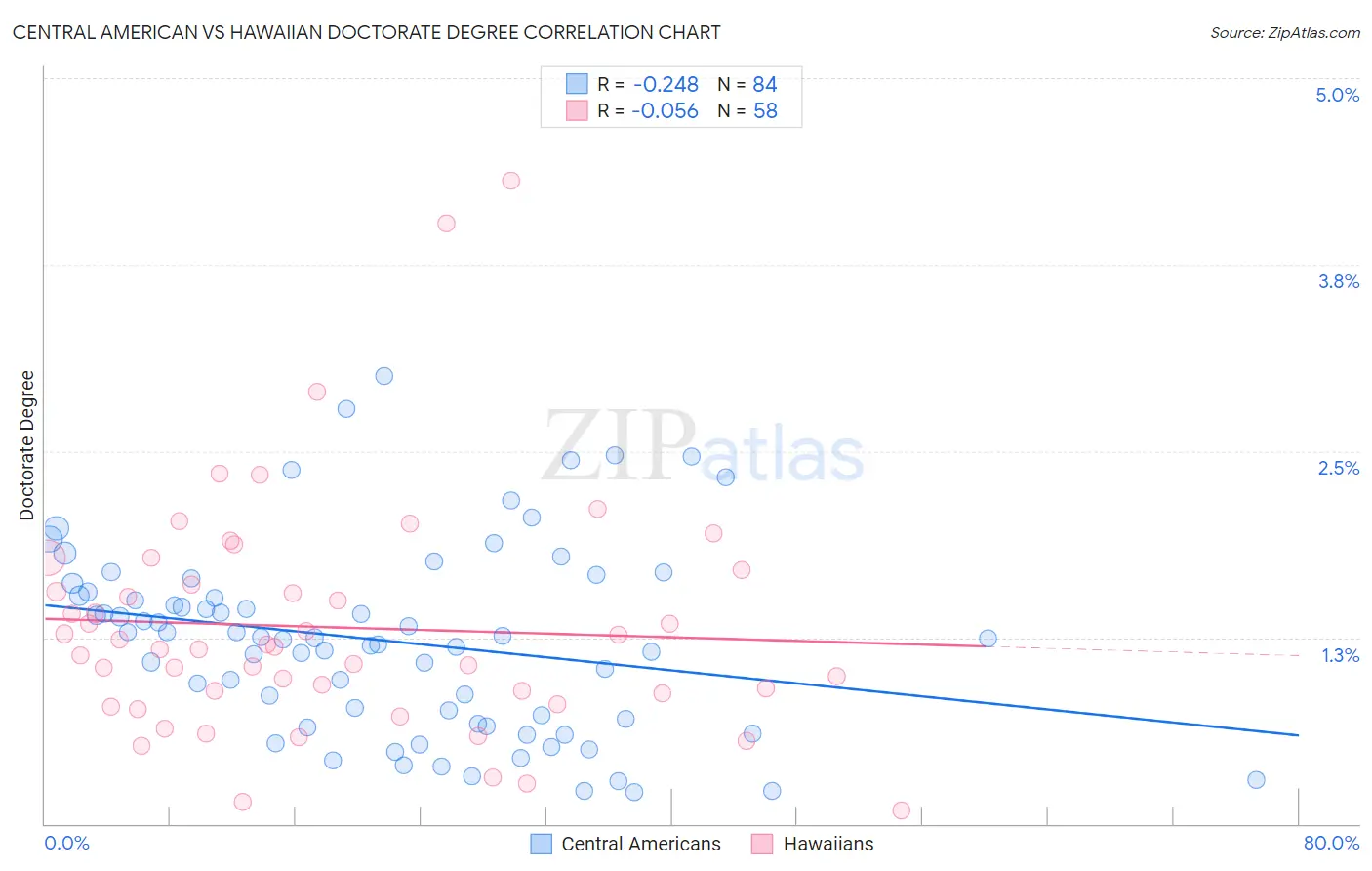 Central American vs Hawaiian Doctorate Degree