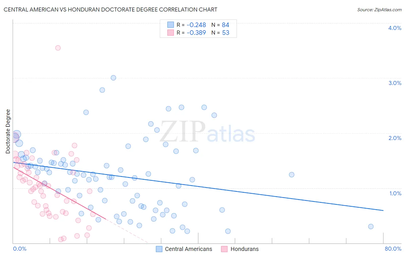 Central American vs Honduran Doctorate Degree