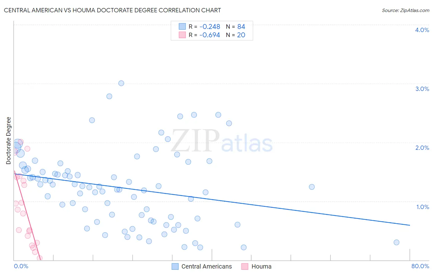 Central American vs Houma Doctorate Degree