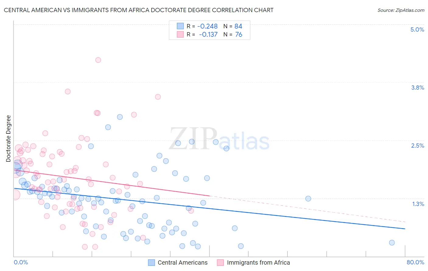 Central American vs Immigrants from Africa Doctorate Degree