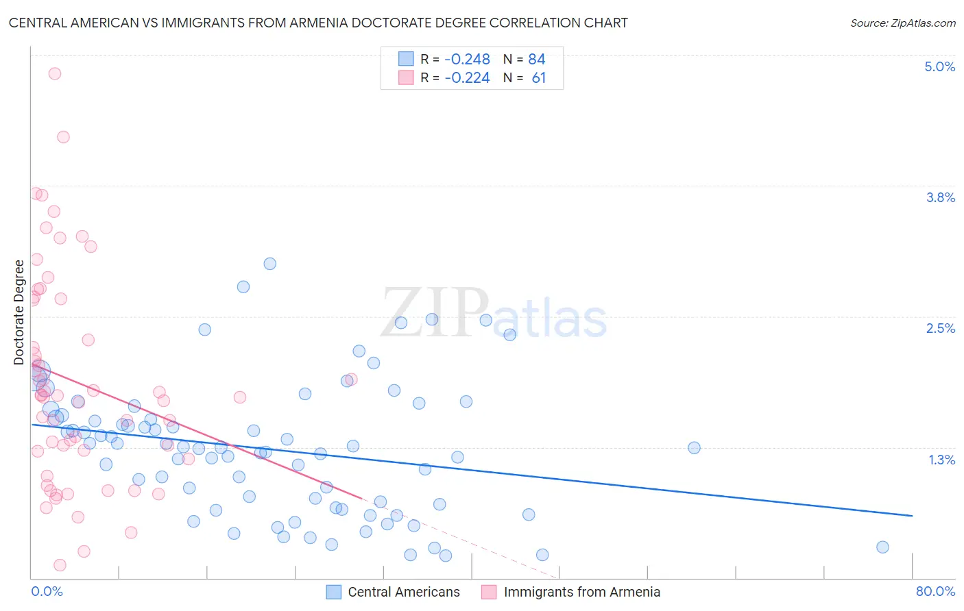 Central American vs Immigrants from Armenia Doctorate Degree