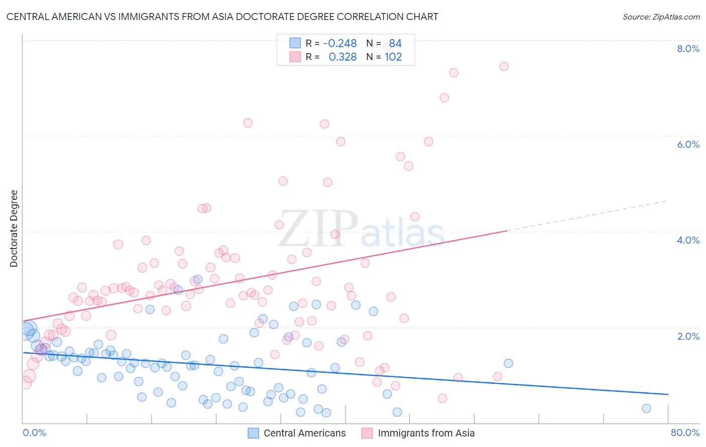 Central American vs Immigrants from Asia Doctorate Degree