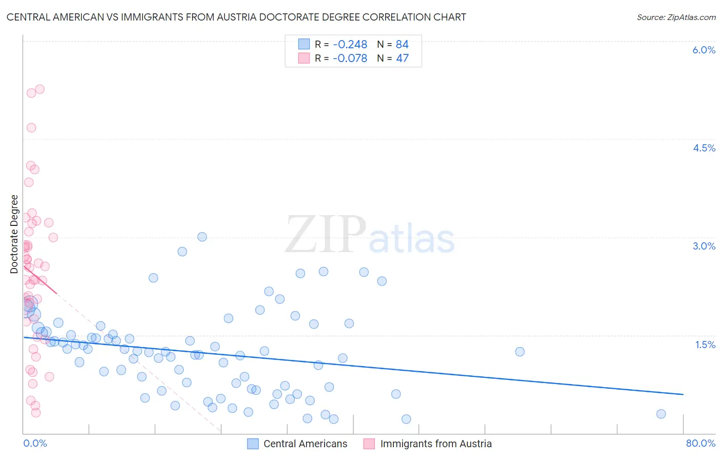Central American vs Immigrants from Austria Doctorate Degree