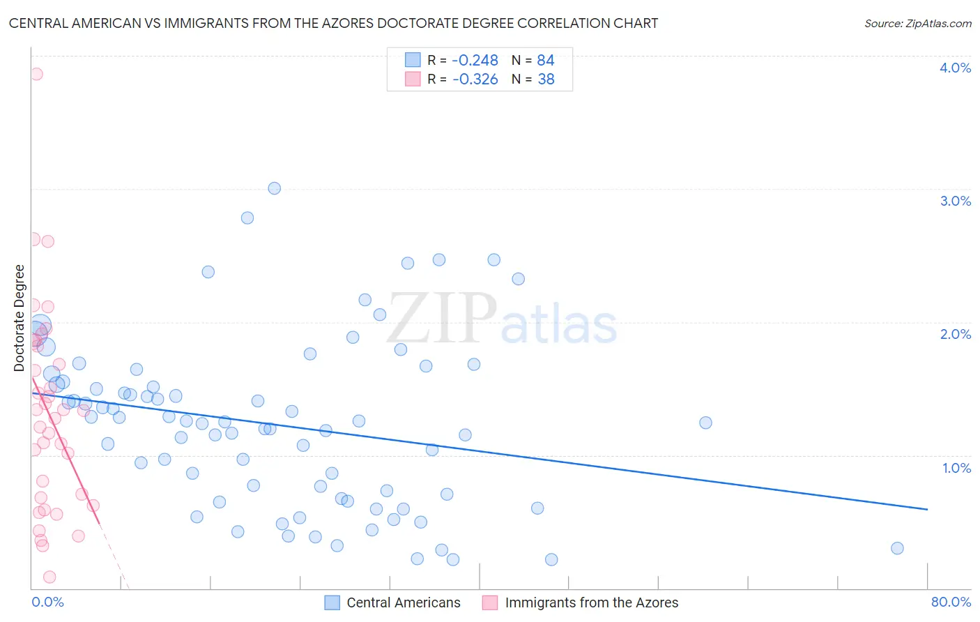 Central American vs Immigrants from the Azores Doctorate Degree