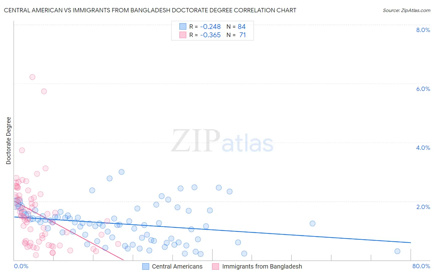 Central American vs Immigrants from Bangladesh Doctorate Degree