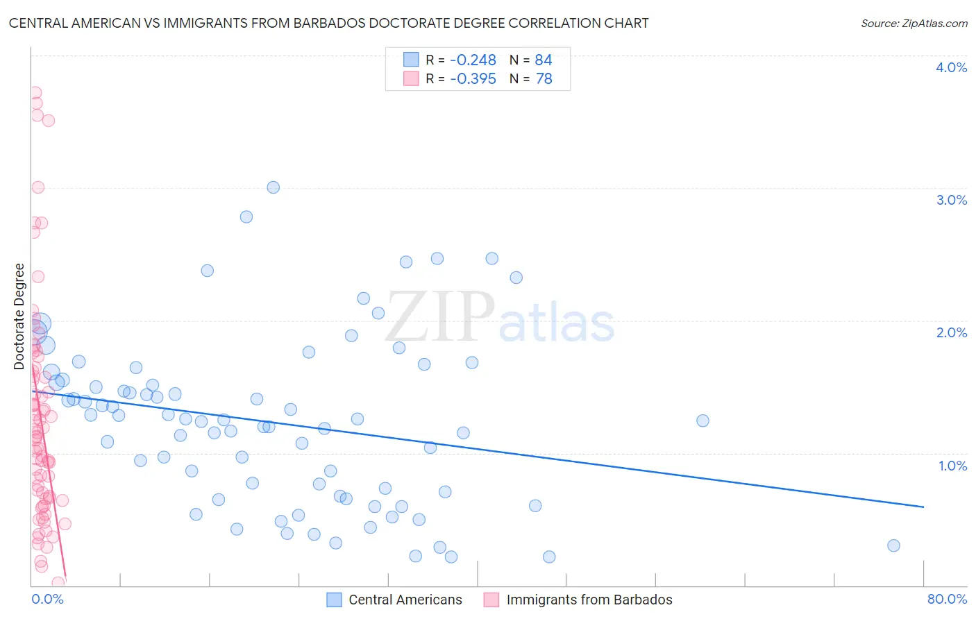 Central American vs Immigrants from Barbados Doctorate Degree