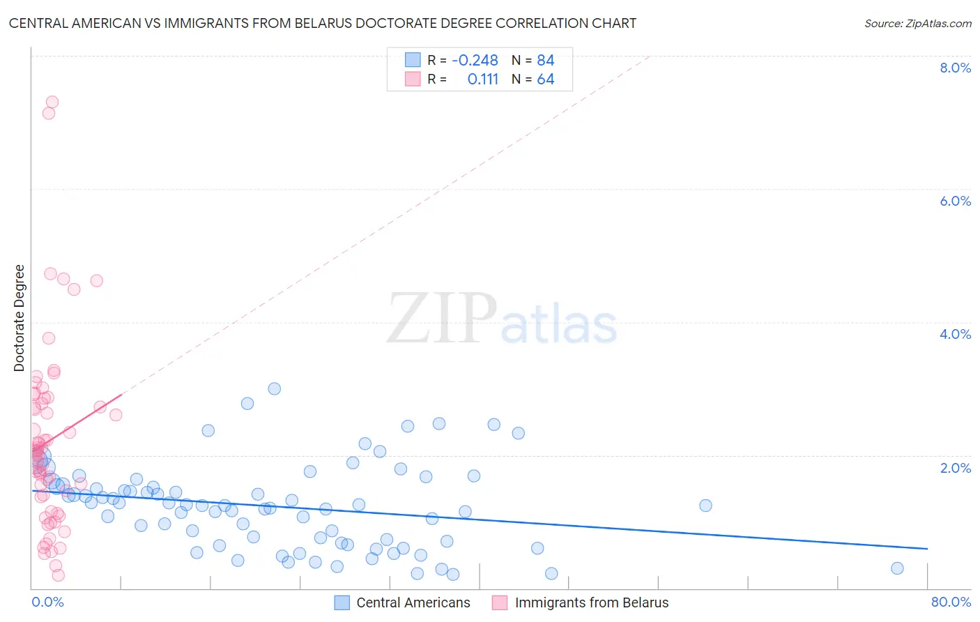 Central American vs Immigrants from Belarus Doctorate Degree