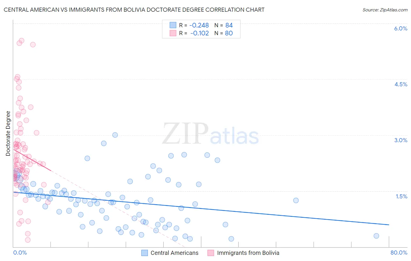 Central American vs Immigrants from Bolivia Doctorate Degree