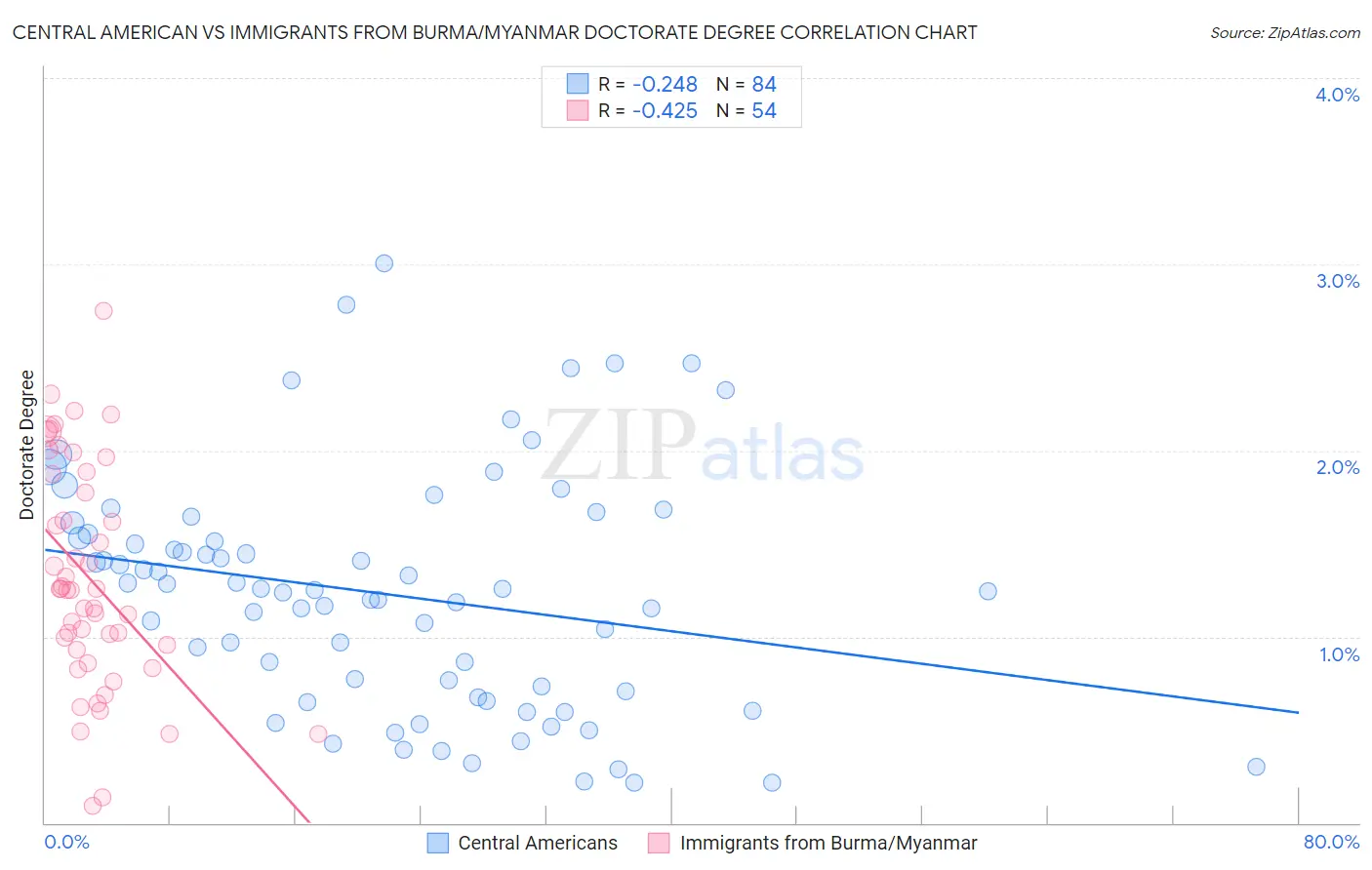 Central American vs Immigrants from Burma/Myanmar Doctorate Degree